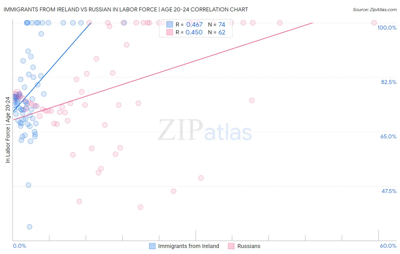 Immigrants from Ireland vs Russian In Labor Force | Age 20-24