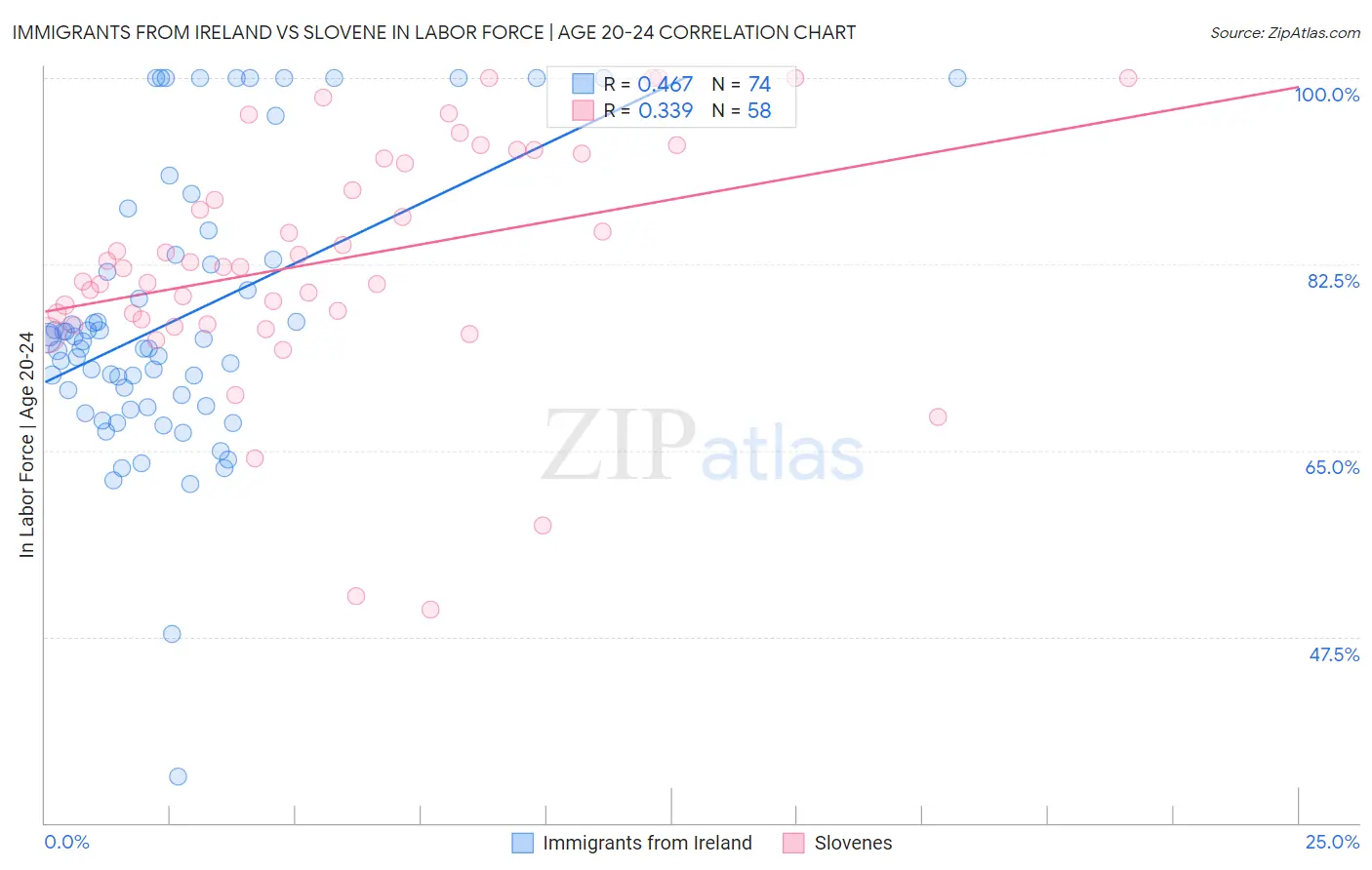 Immigrants from Ireland vs Slovene In Labor Force | Age 20-24