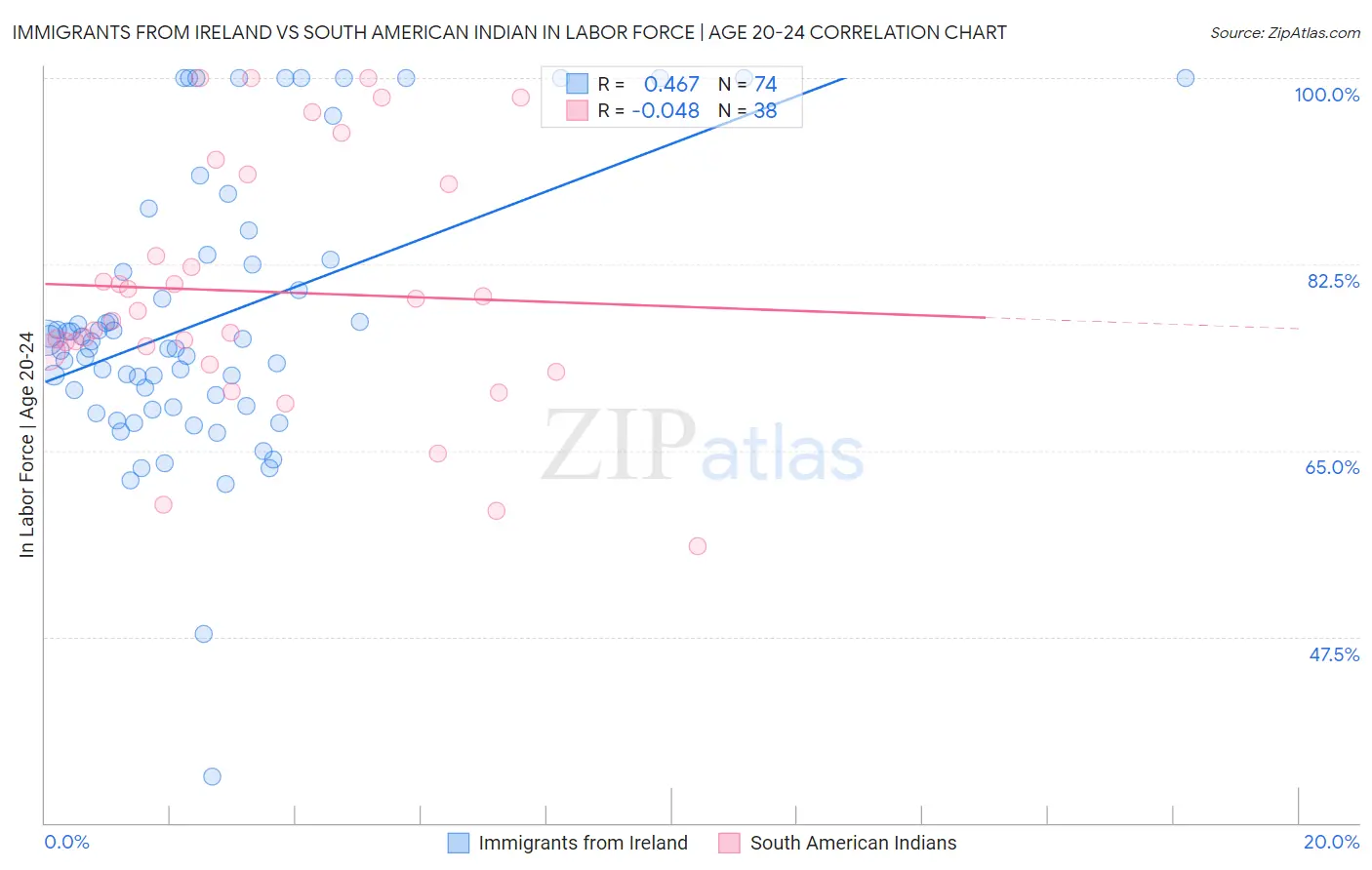Immigrants from Ireland vs South American Indian In Labor Force | Age 20-24