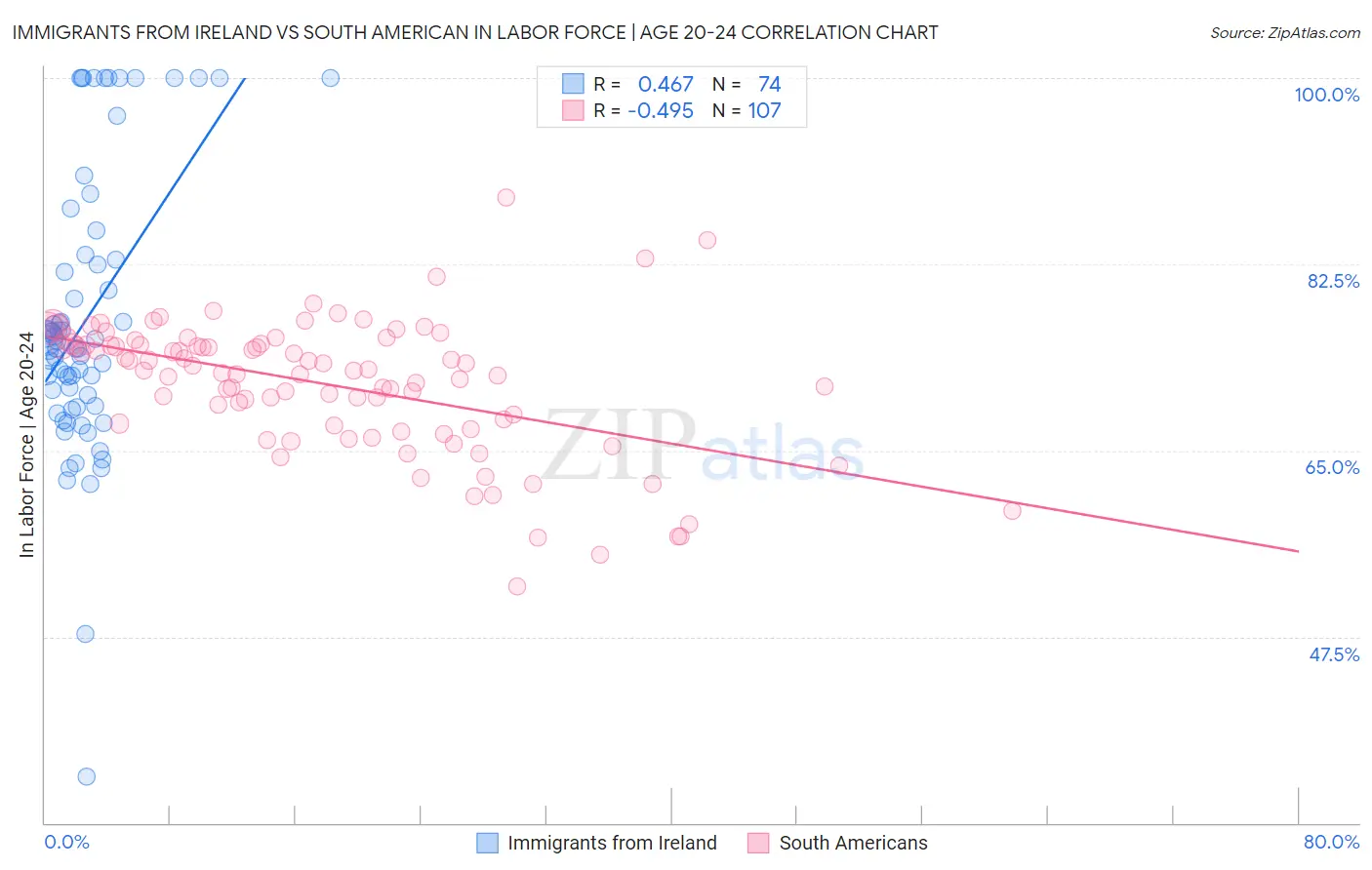 Immigrants from Ireland vs South American In Labor Force | Age 20-24