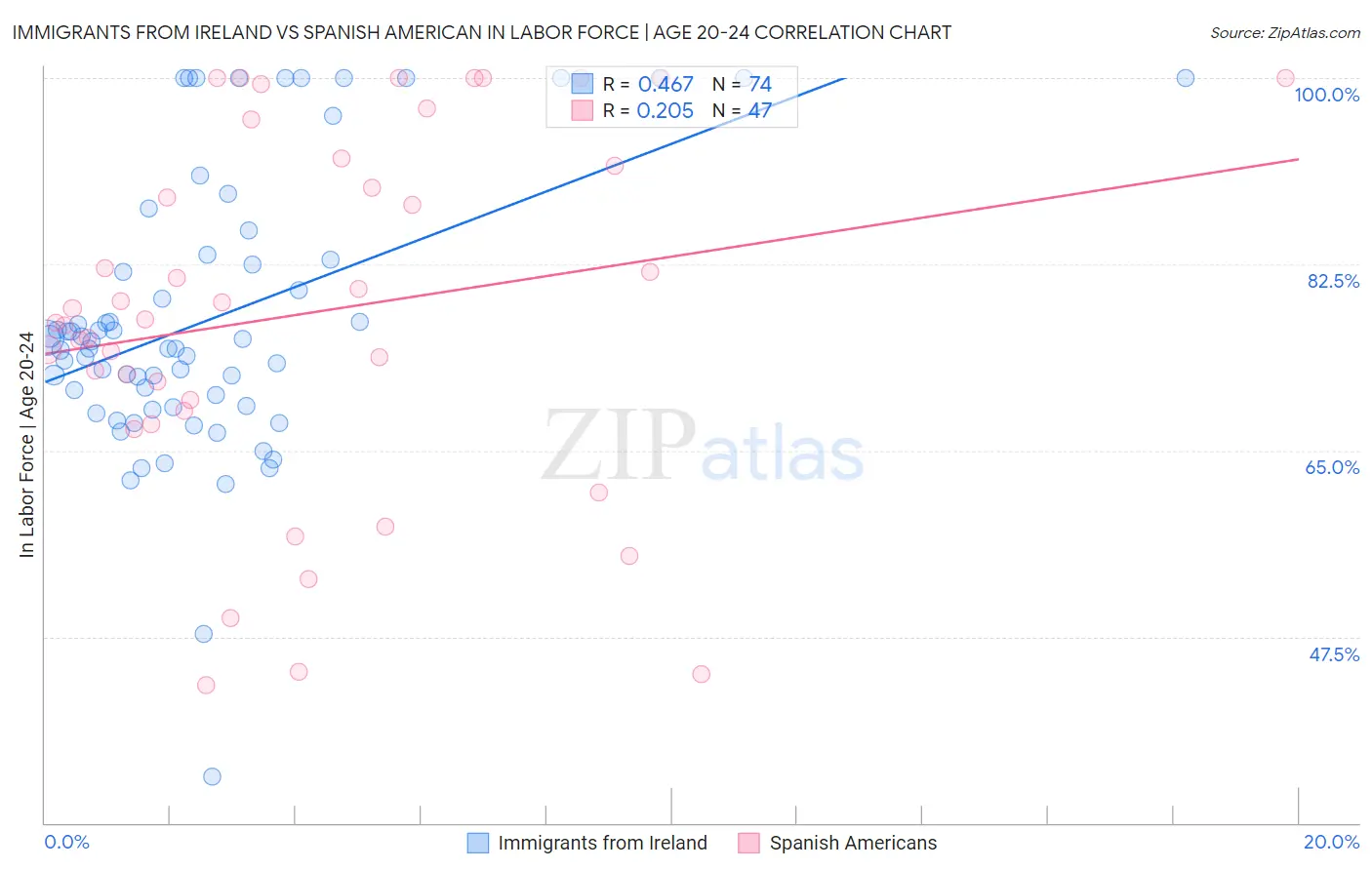 Immigrants from Ireland vs Spanish American In Labor Force | Age 20-24
