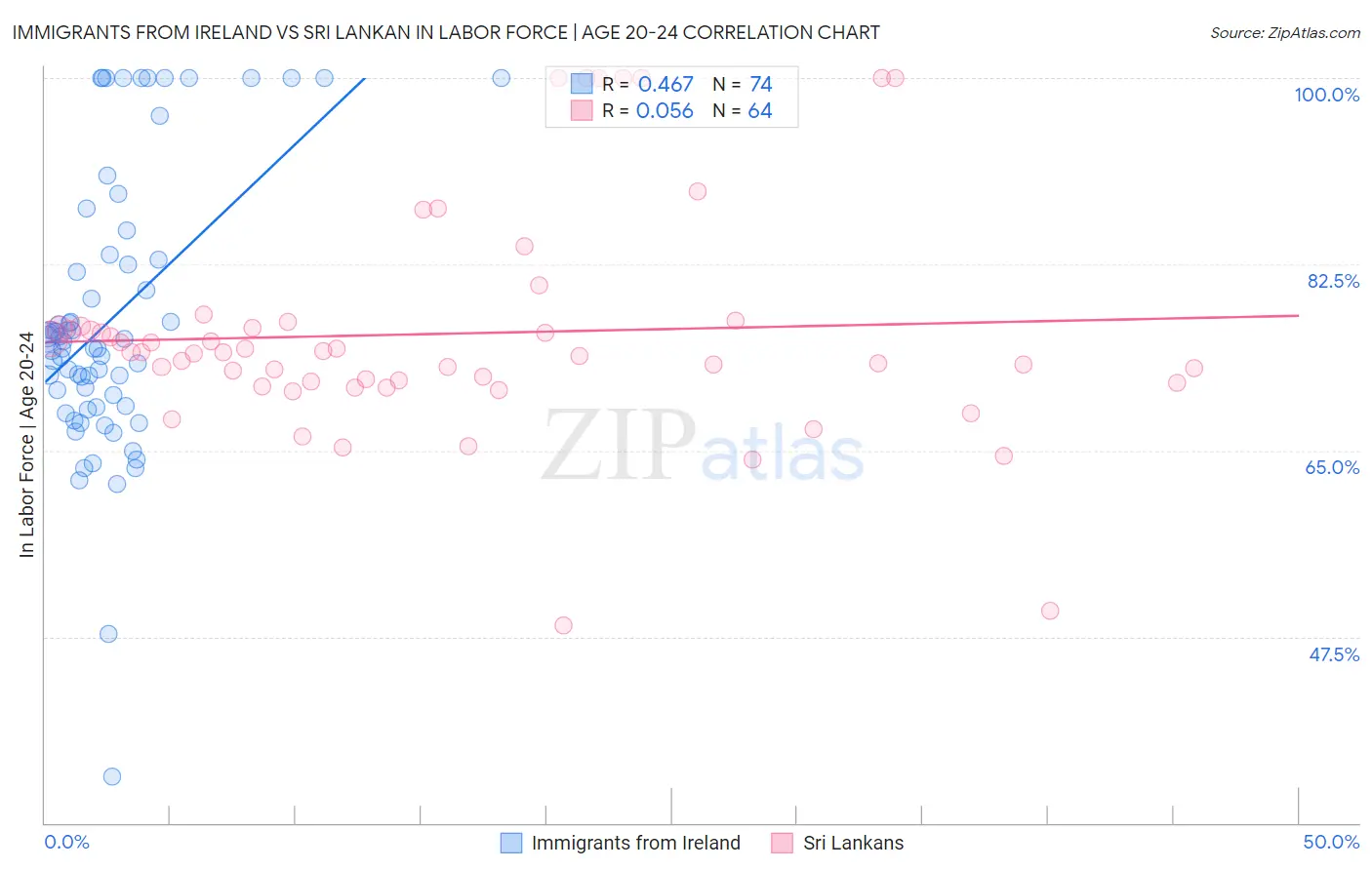 Immigrants from Ireland vs Sri Lankan In Labor Force | Age 20-24