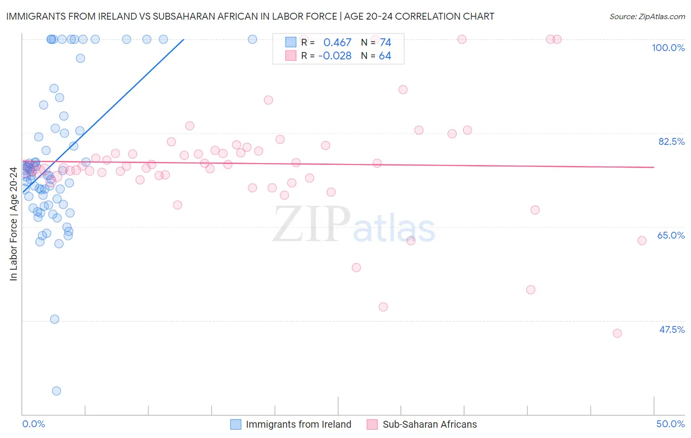 Immigrants from Ireland vs Subsaharan African In Labor Force | Age 20-24