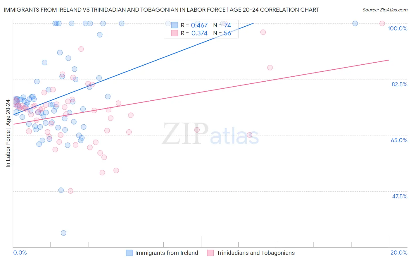 Immigrants from Ireland vs Trinidadian and Tobagonian In Labor Force | Age 20-24