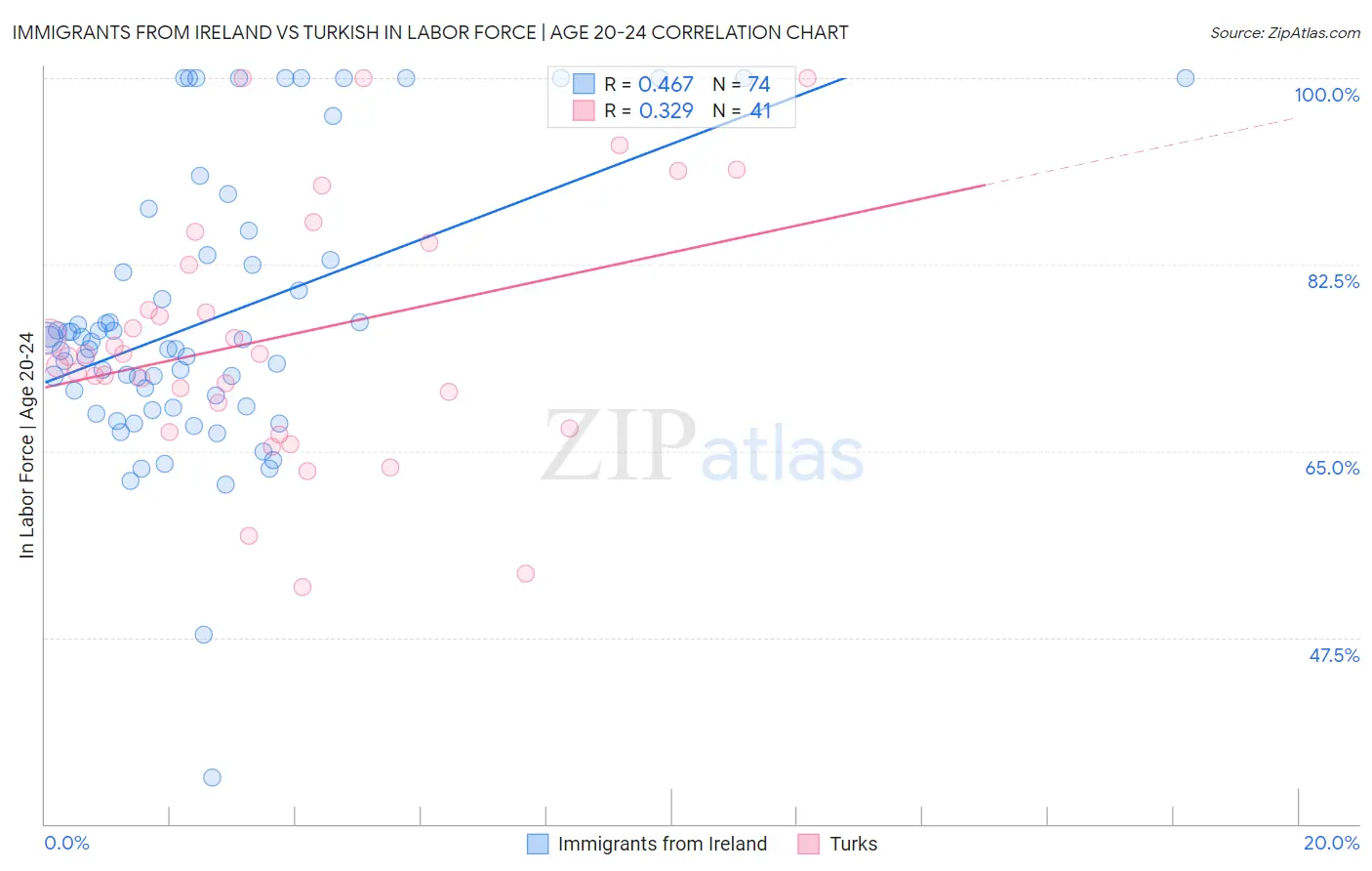 Immigrants from Ireland vs Turkish In Labor Force | Age 20-24