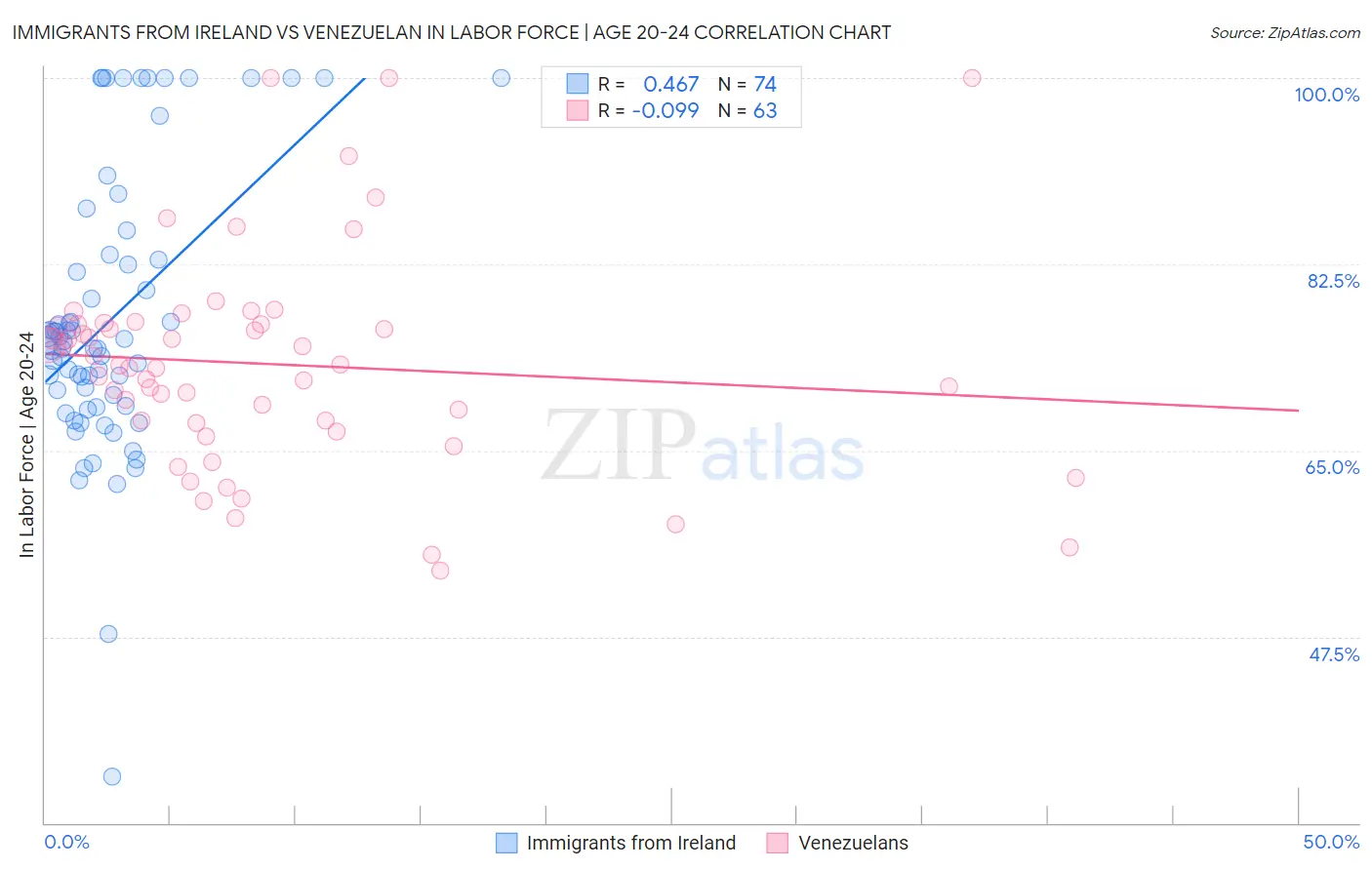 Immigrants from Ireland vs Venezuelan In Labor Force | Age 20-24