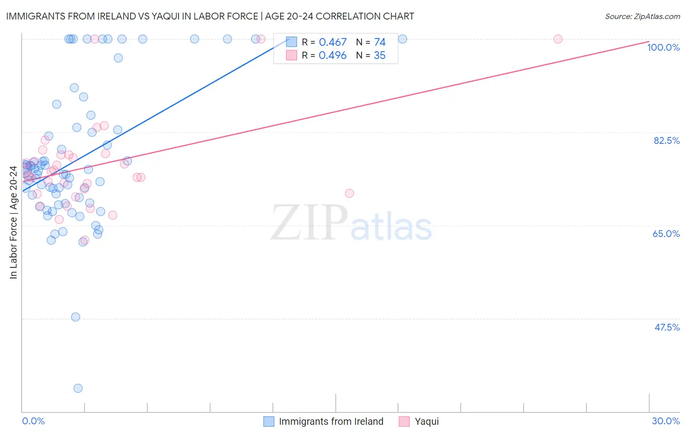 Immigrants from Ireland vs Yaqui In Labor Force | Age 20-24