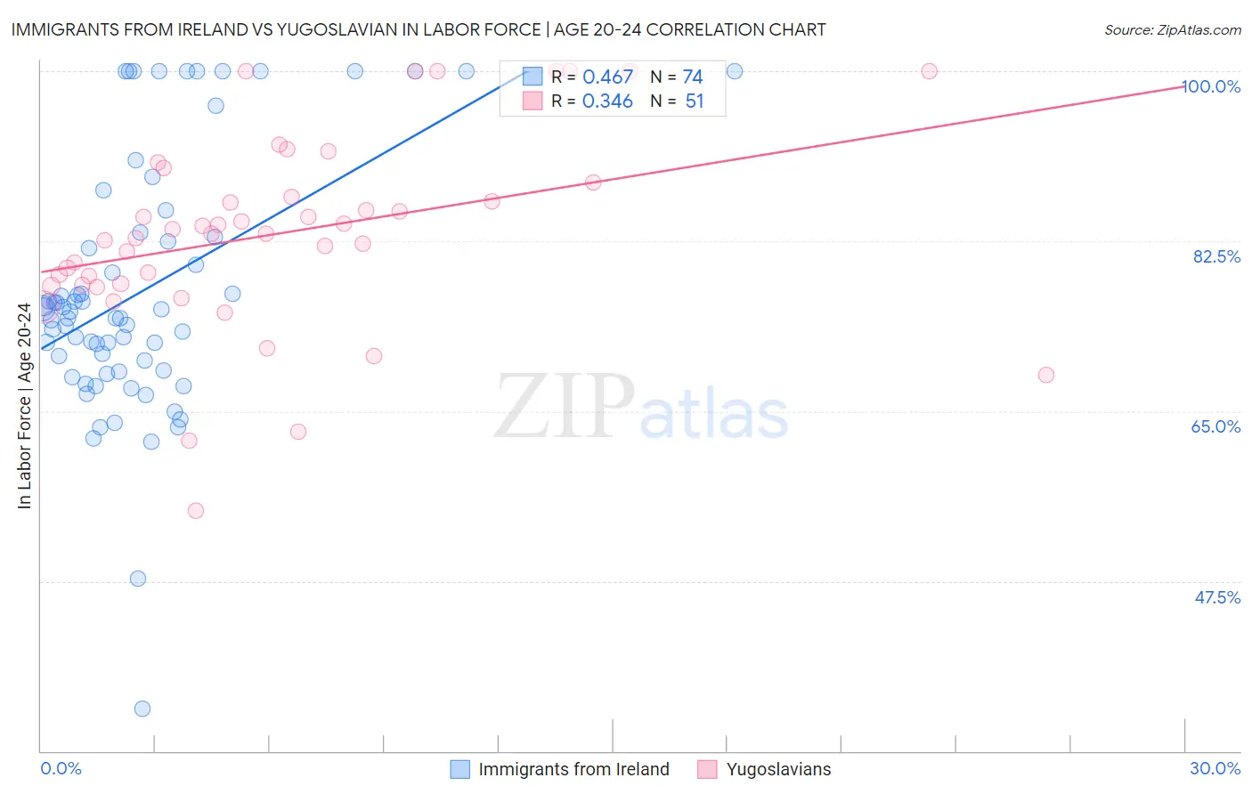 Immigrants from Ireland vs Yugoslavian In Labor Force | Age 20-24