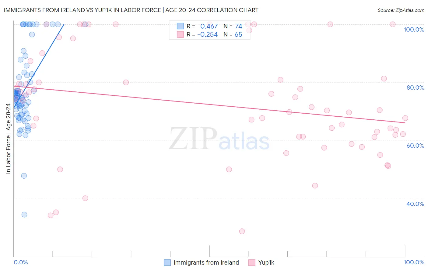 Immigrants from Ireland vs Yup'ik In Labor Force | Age 20-24