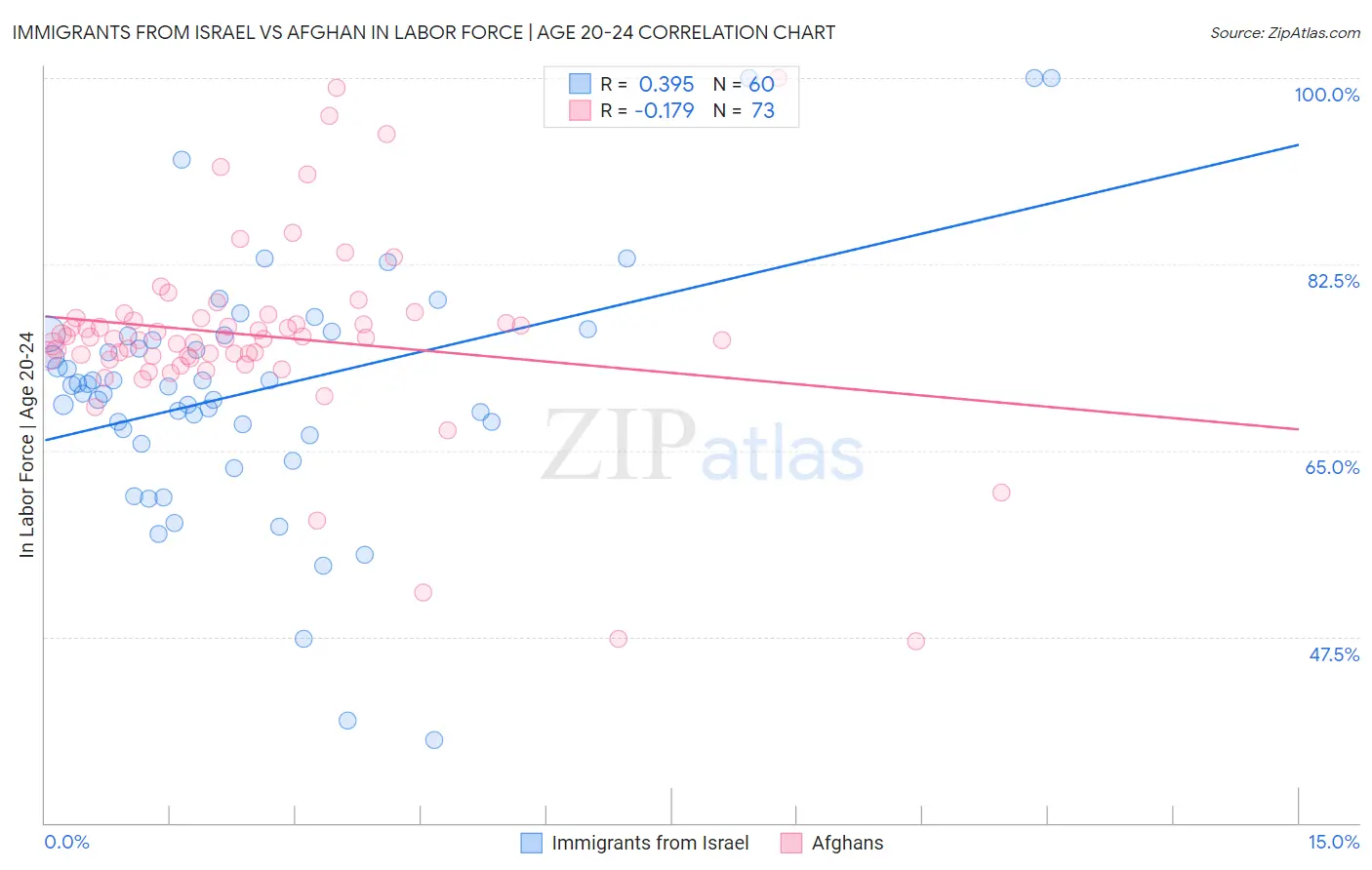 Immigrants from Israel vs Afghan In Labor Force | Age 20-24