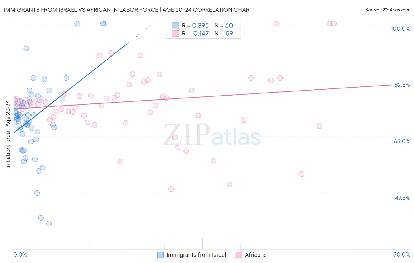 Immigrants from Israel vs African In Labor Force | Age 20-24