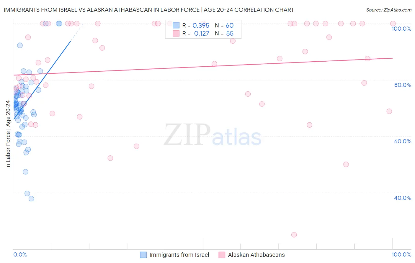 Immigrants from Israel vs Alaskan Athabascan In Labor Force | Age 20-24