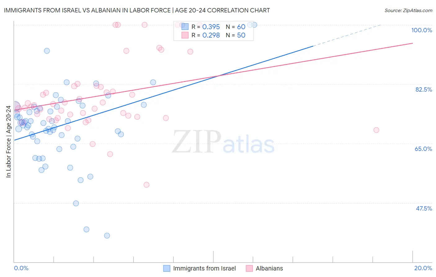 Immigrants from Israel vs Albanian In Labor Force | Age 20-24