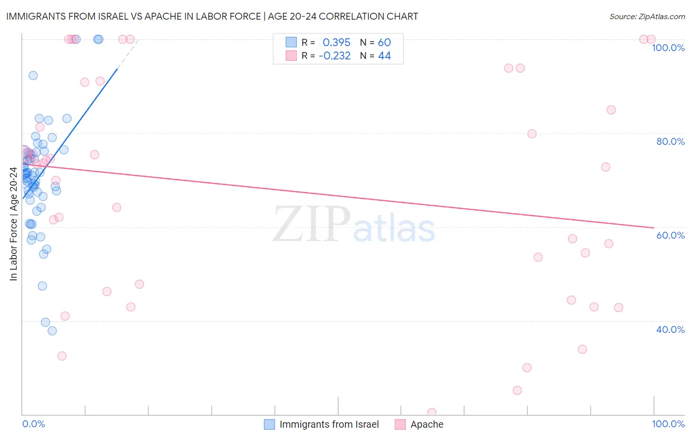 Immigrants from Israel vs Apache In Labor Force | Age 20-24