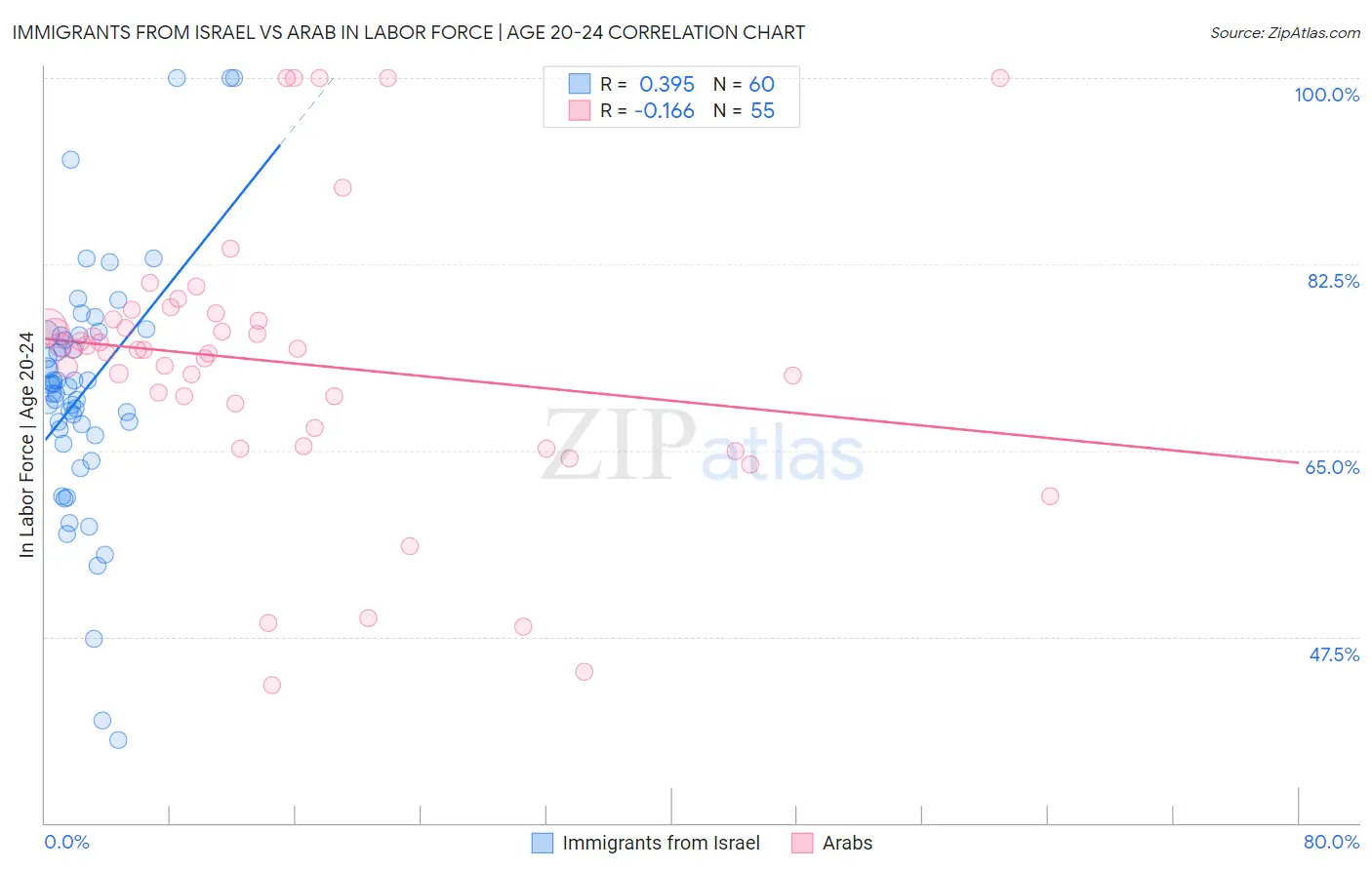 Immigrants from Israel vs Arab In Labor Force | Age 20-24