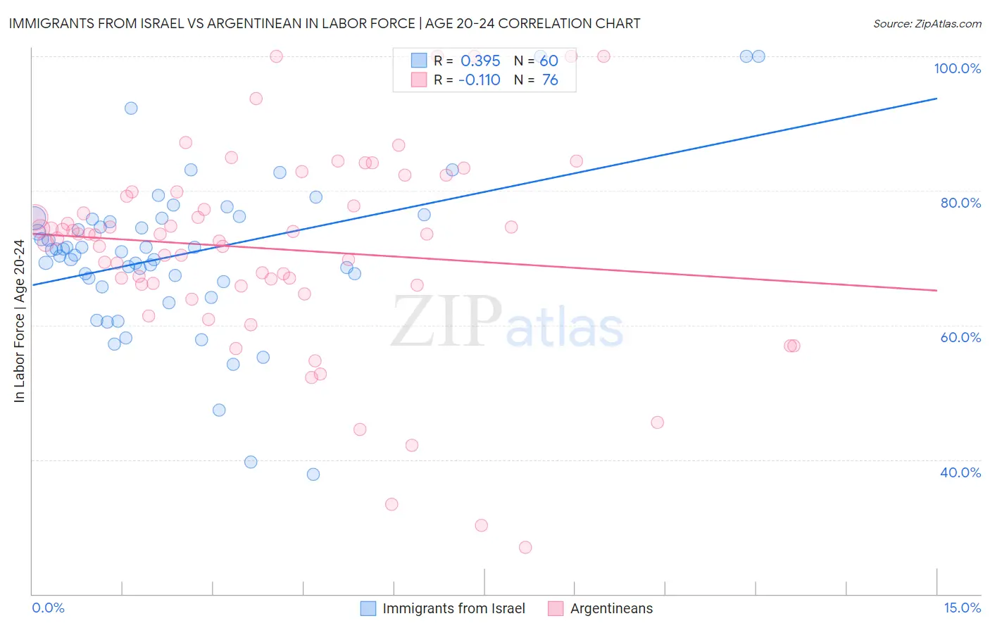 Immigrants from Israel vs Argentinean In Labor Force | Age 20-24