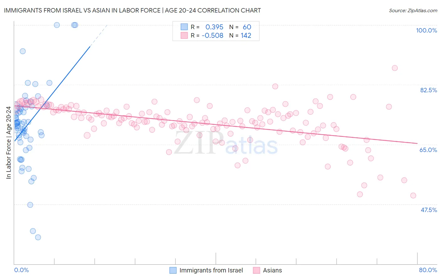 Immigrants from Israel vs Asian In Labor Force | Age 20-24