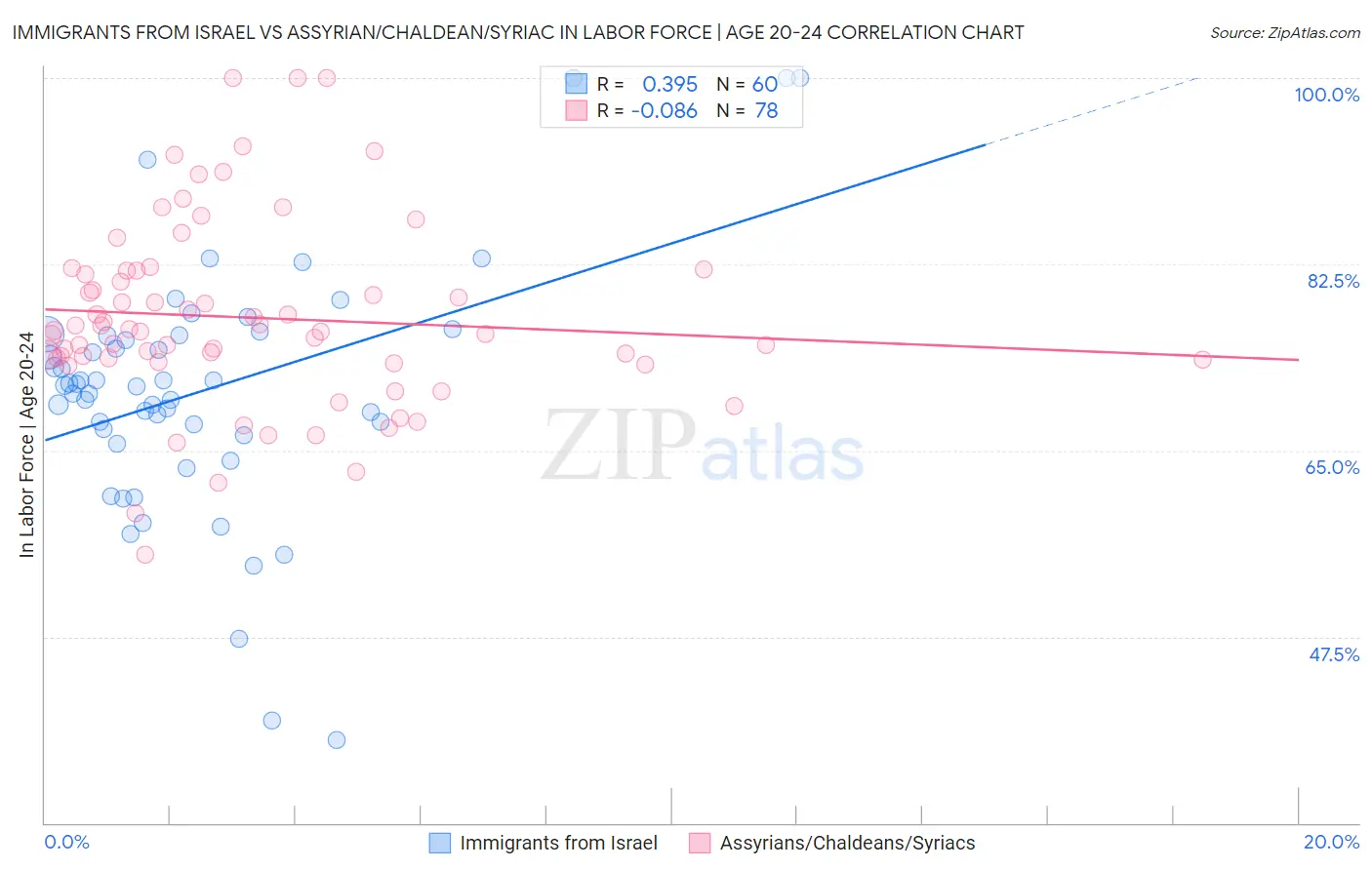 Immigrants from Israel vs Assyrian/Chaldean/Syriac In Labor Force | Age 20-24