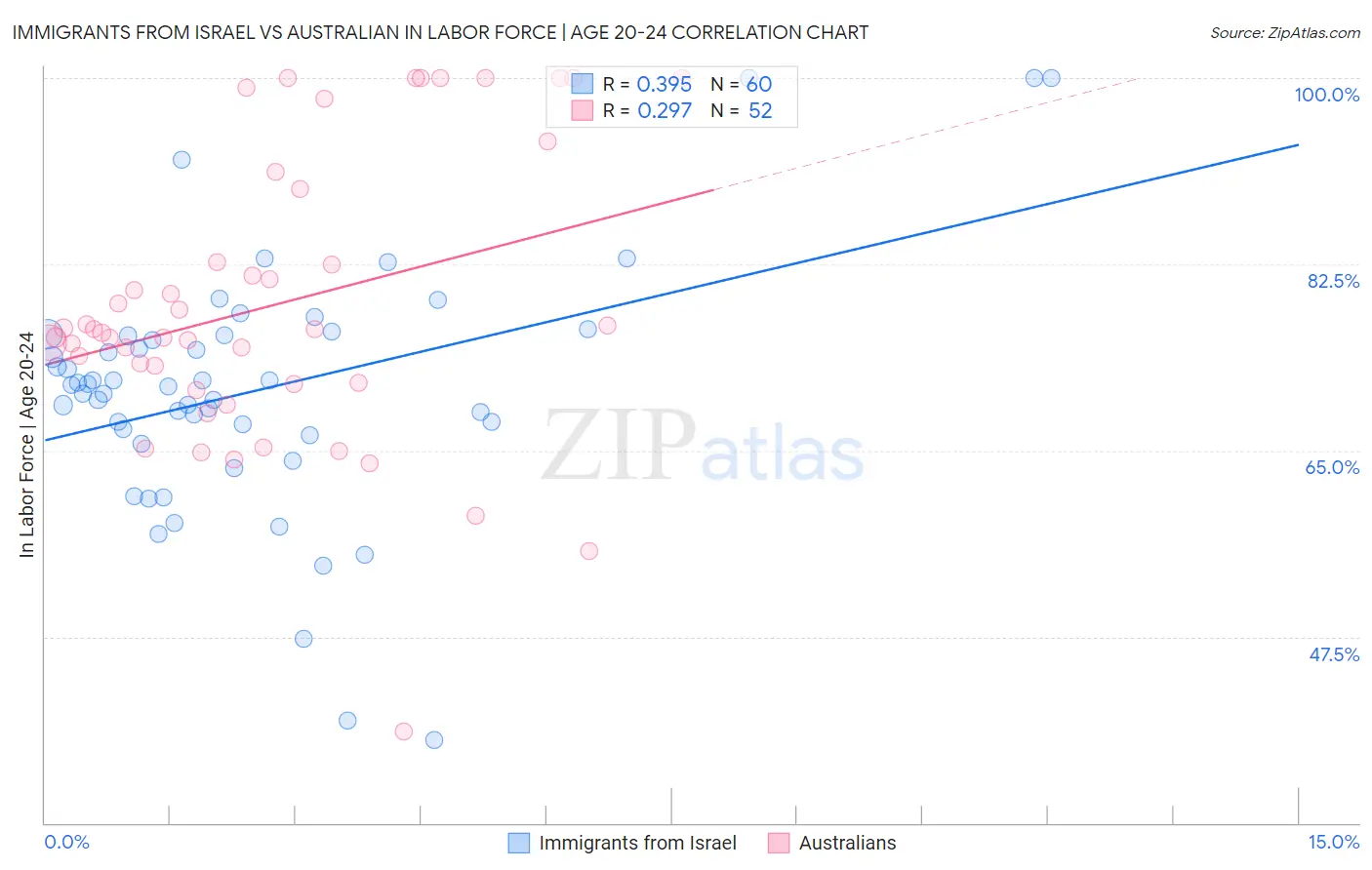 Immigrants from Israel vs Australian In Labor Force | Age 20-24