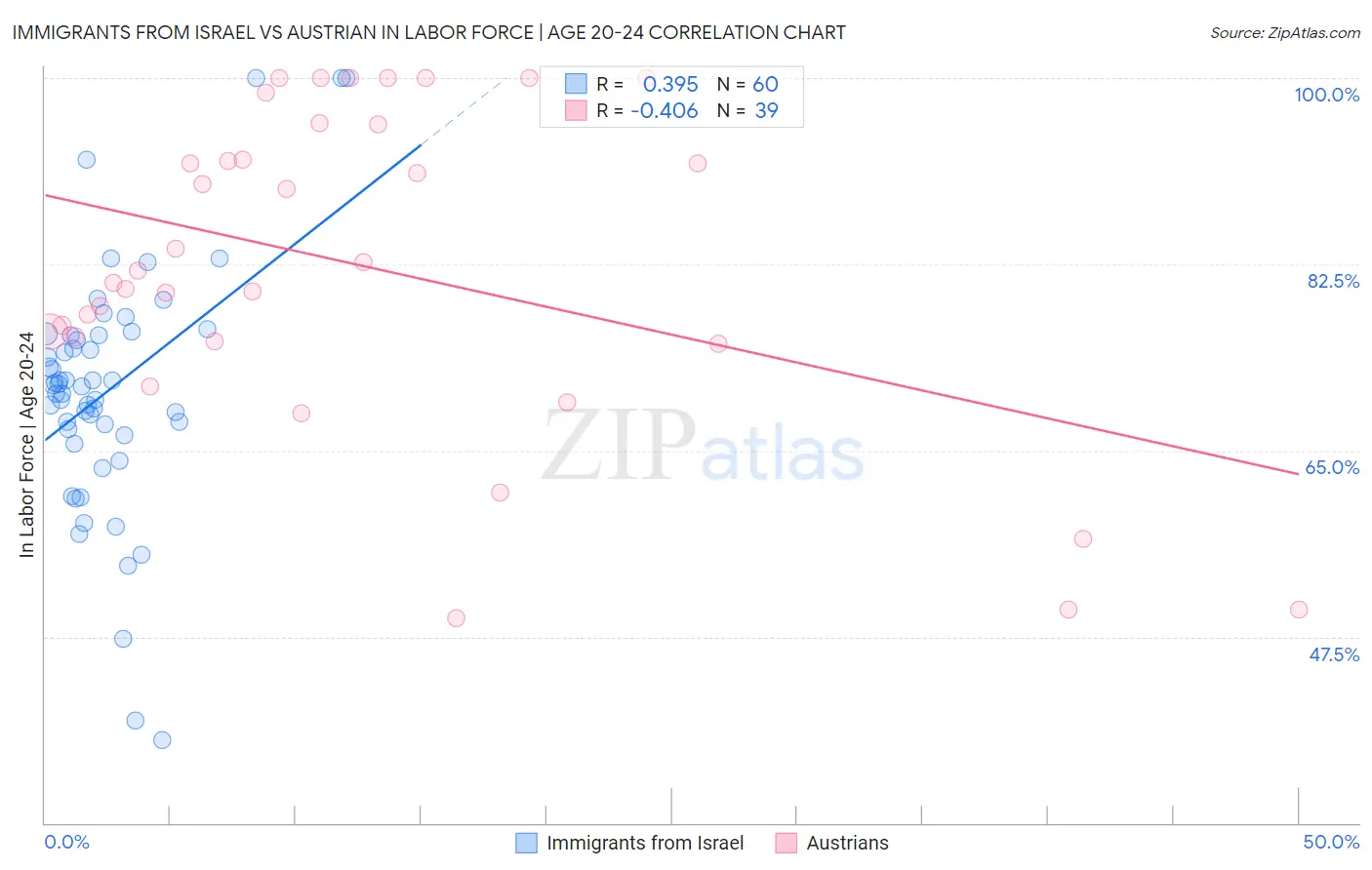 Immigrants from Israel vs Austrian In Labor Force | Age 20-24