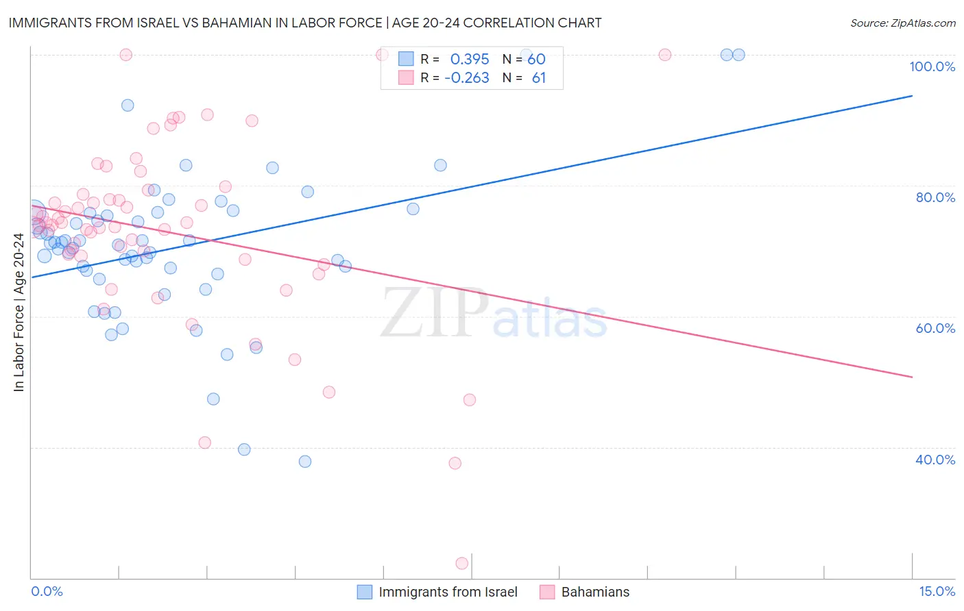 Immigrants from Israel vs Bahamian In Labor Force | Age 20-24