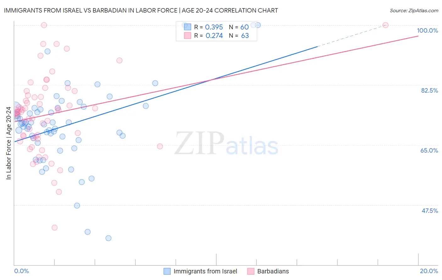 Immigrants from Israel vs Barbadian In Labor Force | Age 20-24