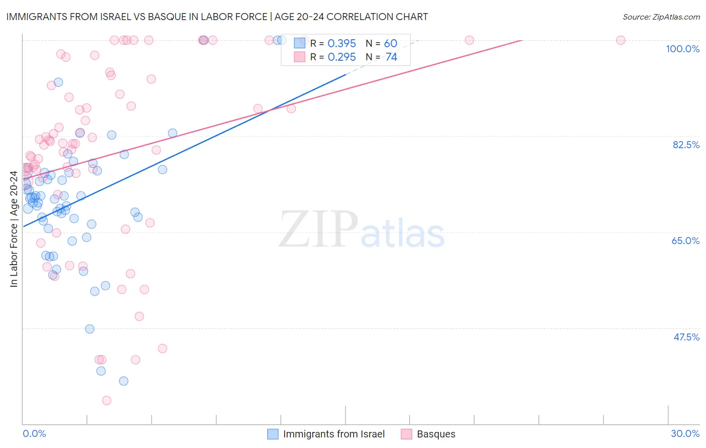 Immigrants from Israel vs Basque In Labor Force | Age 20-24