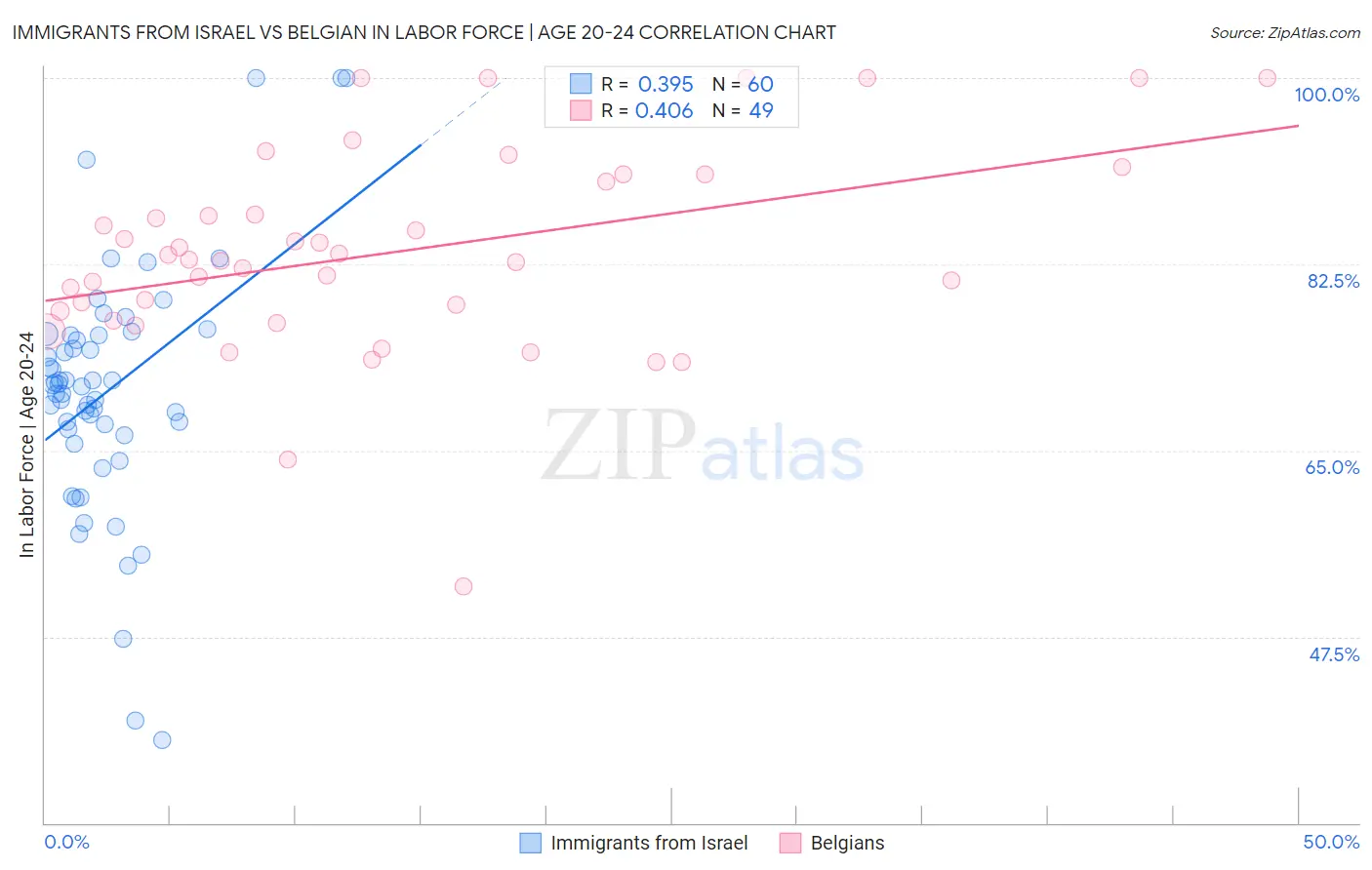 Immigrants from Israel vs Belgian In Labor Force | Age 20-24