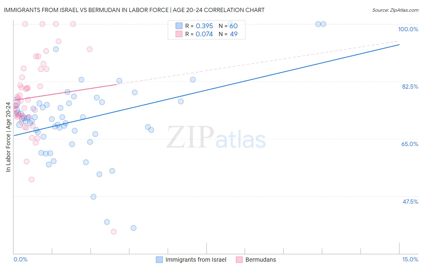 Immigrants from Israel vs Bermudan In Labor Force | Age 20-24