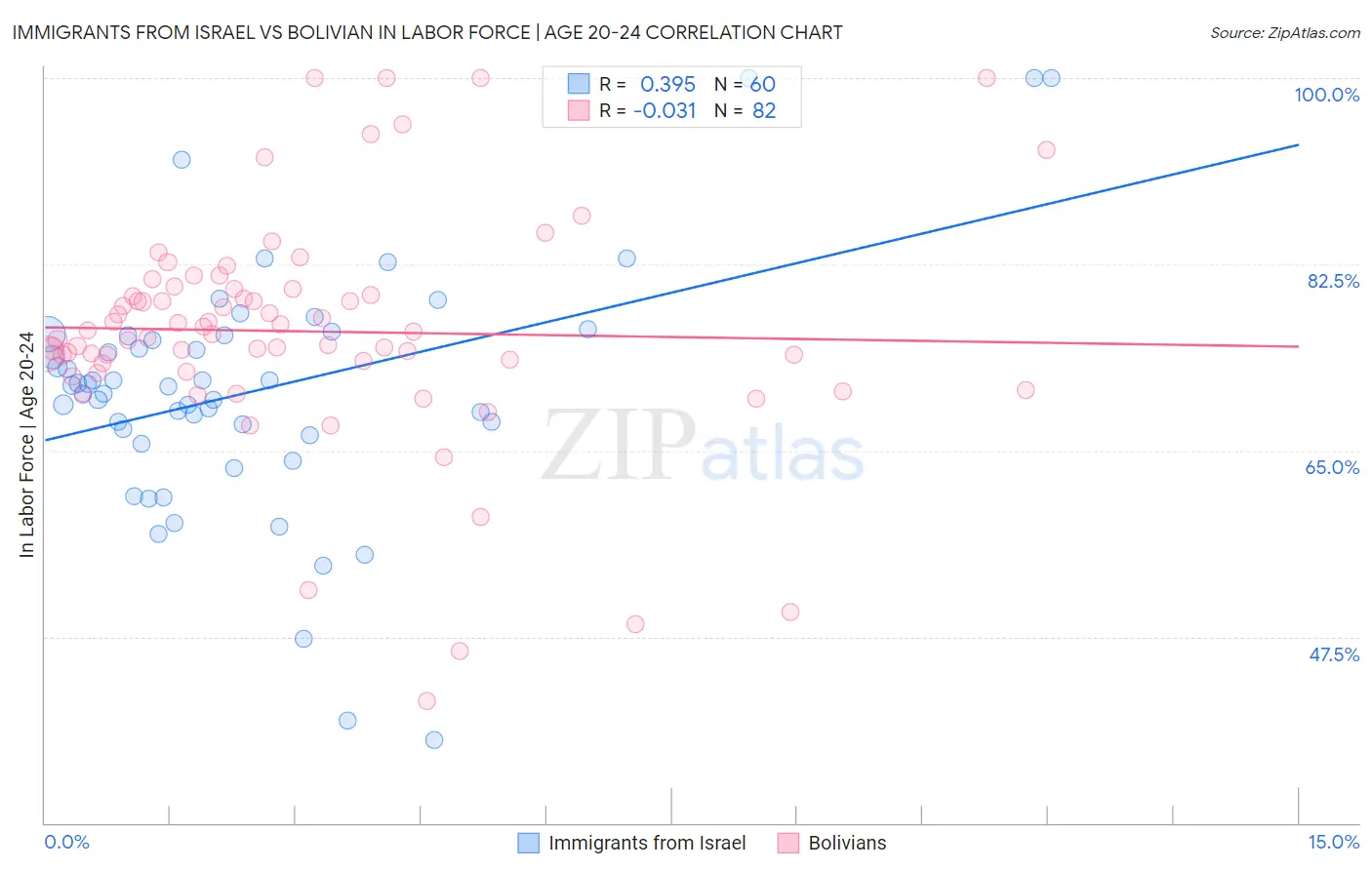 Immigrants from Israel vs Bolivian In Labor Force | Age 20-24