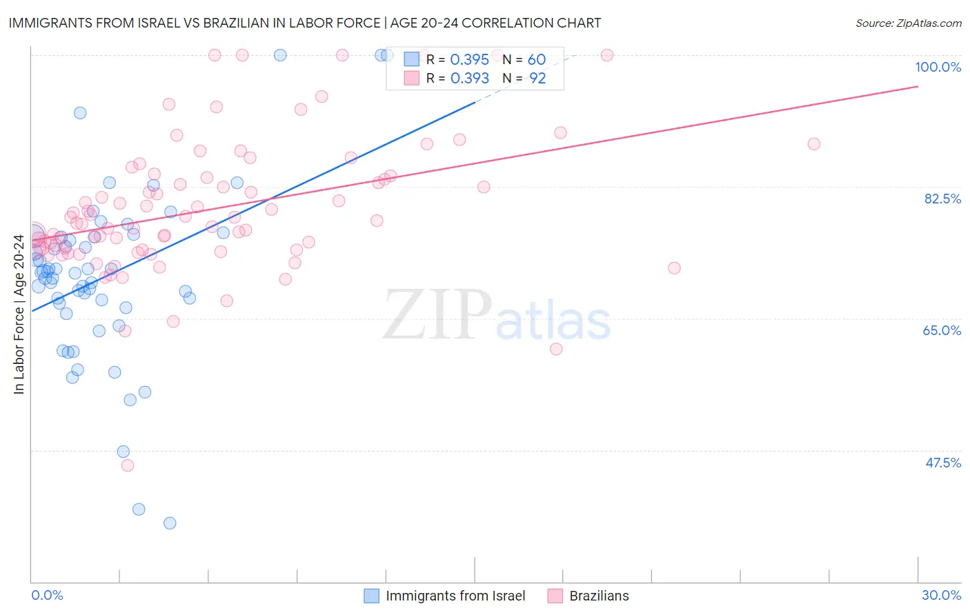 Immigrants from Israel vs Brazilian In Labor Force | Age 20-24