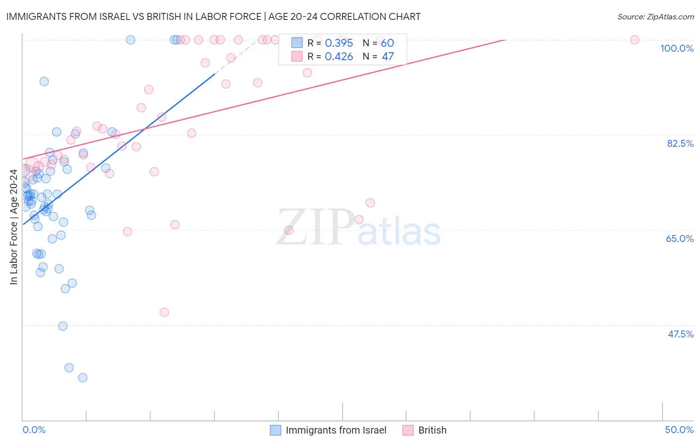 Immigrants from Israel vs British In Labor Force | Age 20-24