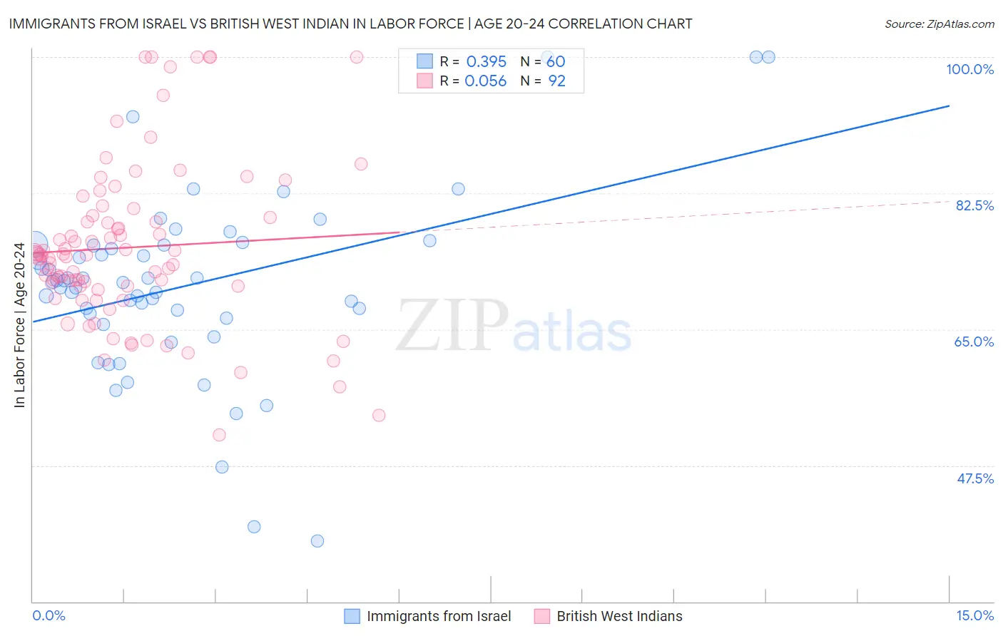 Immigrants from Israel vs British West Indian In Labor Force | Age 20-24