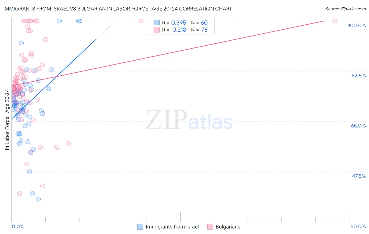 Immigrants from Israel vs Bulgarian In Labor Force | Age 20-24