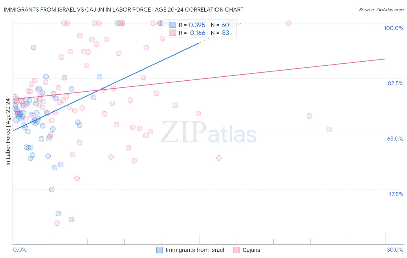 Immigrants from Israel vs Cajun In Labor Force | Age 20-24