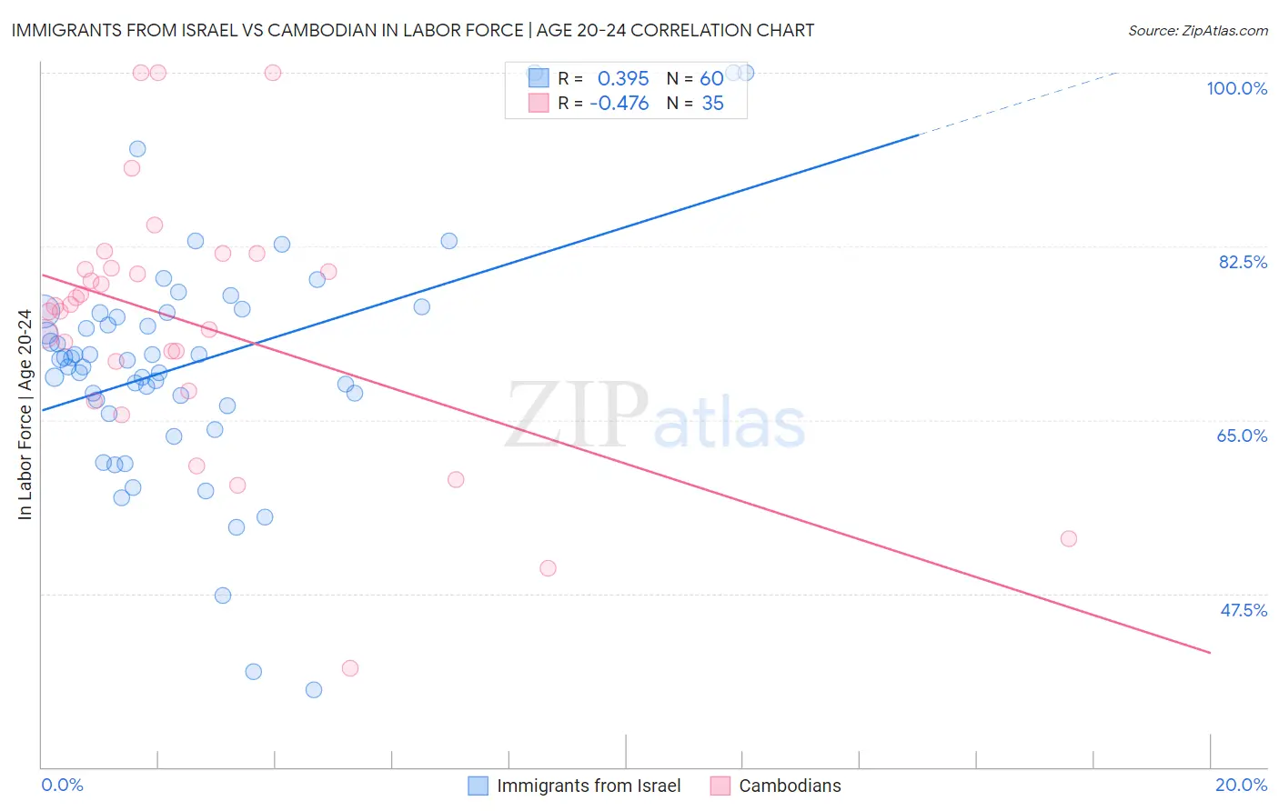 Immigrants from Israel vs Cambodian In Labor Force | Age 20-24