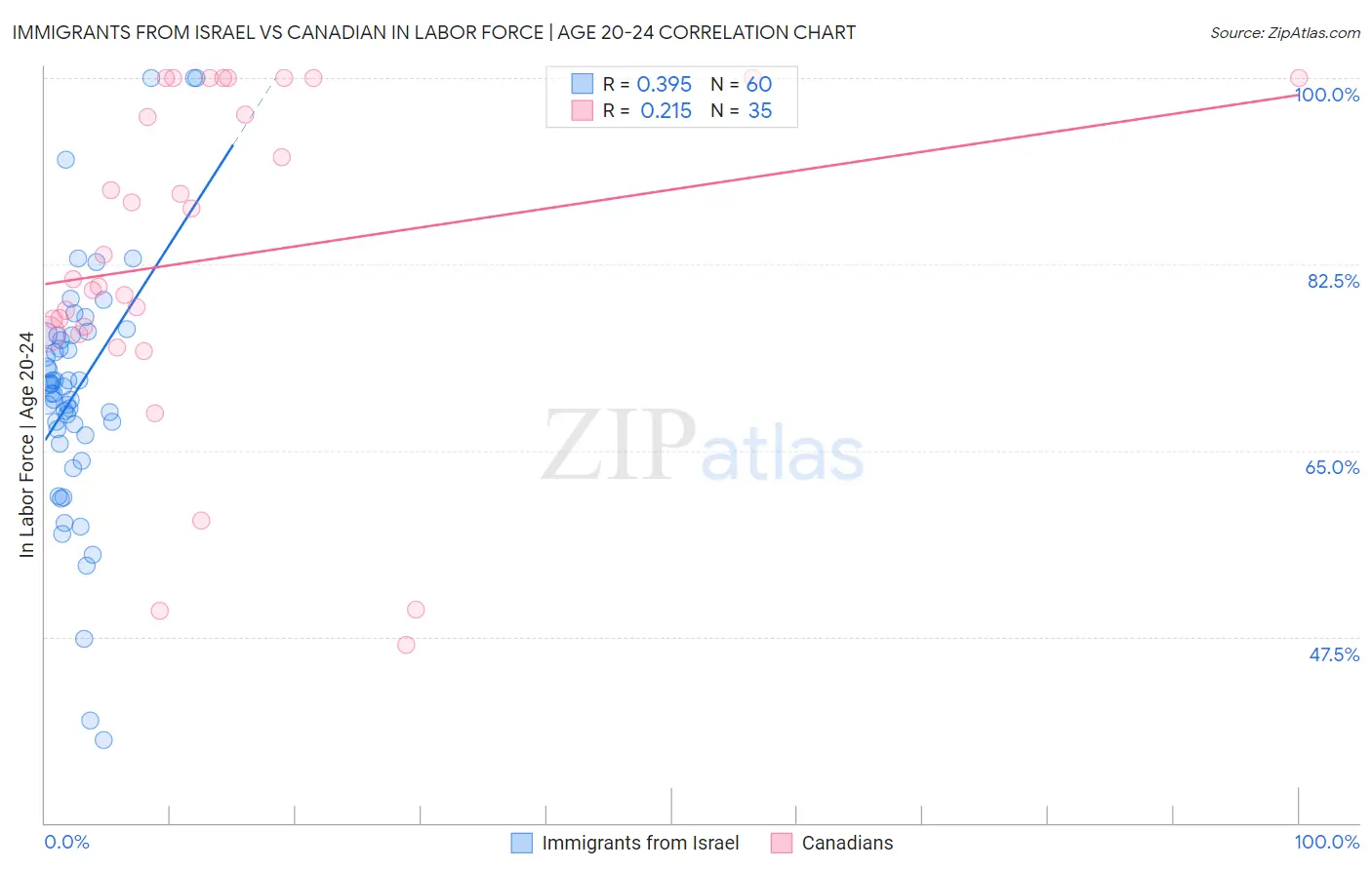 Immigrants from Israel vs Canadian In Labor Force | Age 20-24