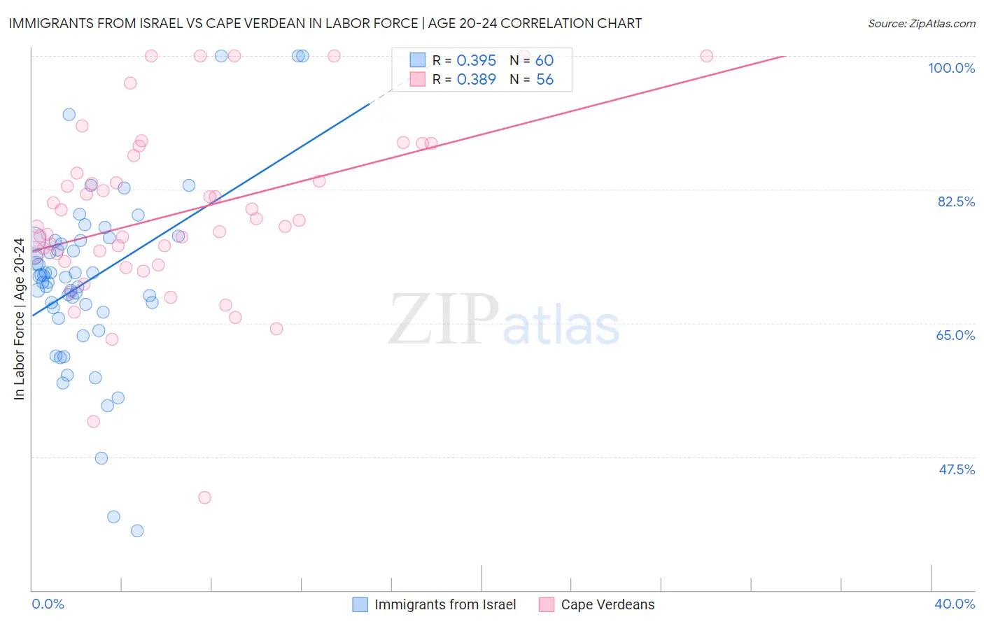 Immigrants from Israel vs Cape Verdean In Labor Force | Age 20-24