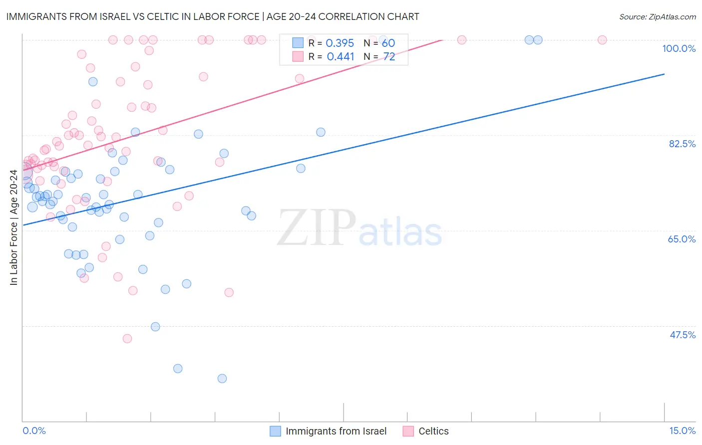 Immigrants from Israel vs Celtic In Labor Force | Age 20-24