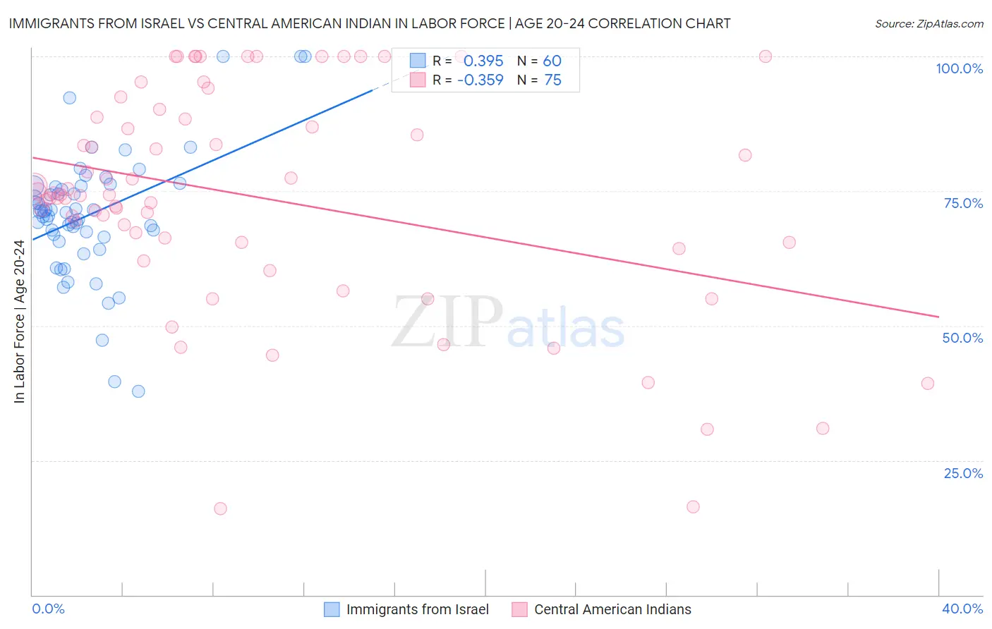 Immigrants from Israel vs Central American Indian In Labor Force | Age 20-24