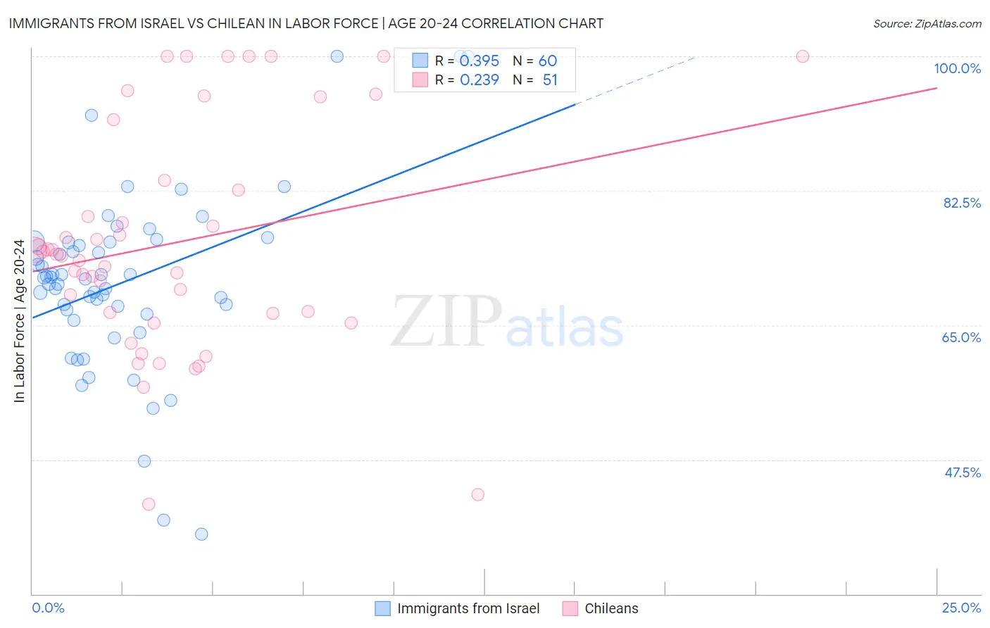 Immigrants from Israel vs Chilean In Labor Force | Age 20-24