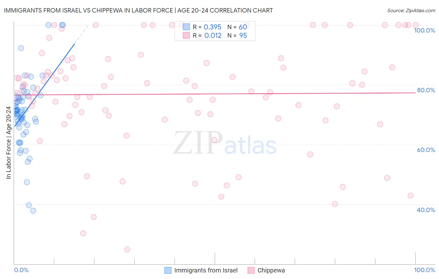 Immigrants from Israel vs Chippewa In Labor Force | Age 20-24