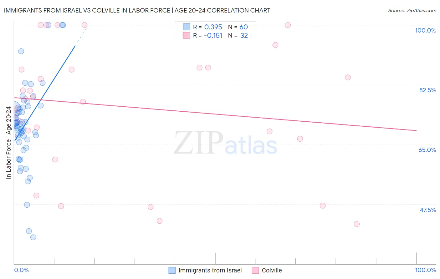 Immigrants from Israel vs Colville In Labor Force | Age 20-24