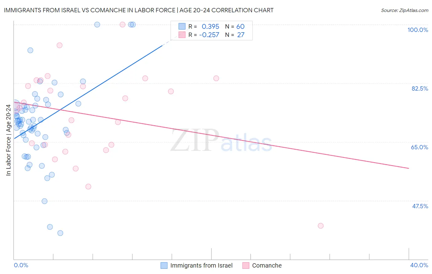 Immigrants from Israel vs Comanche In Labor Force | Age 20-24