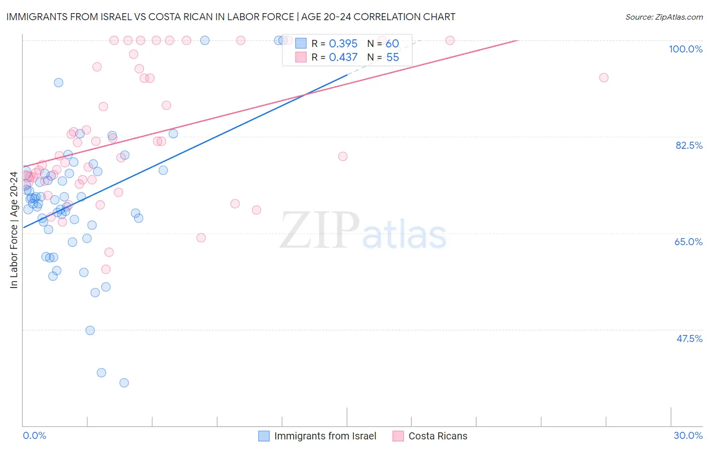 Immigrants from Israel vs Costa Rican In Labor Force | Age 20-24