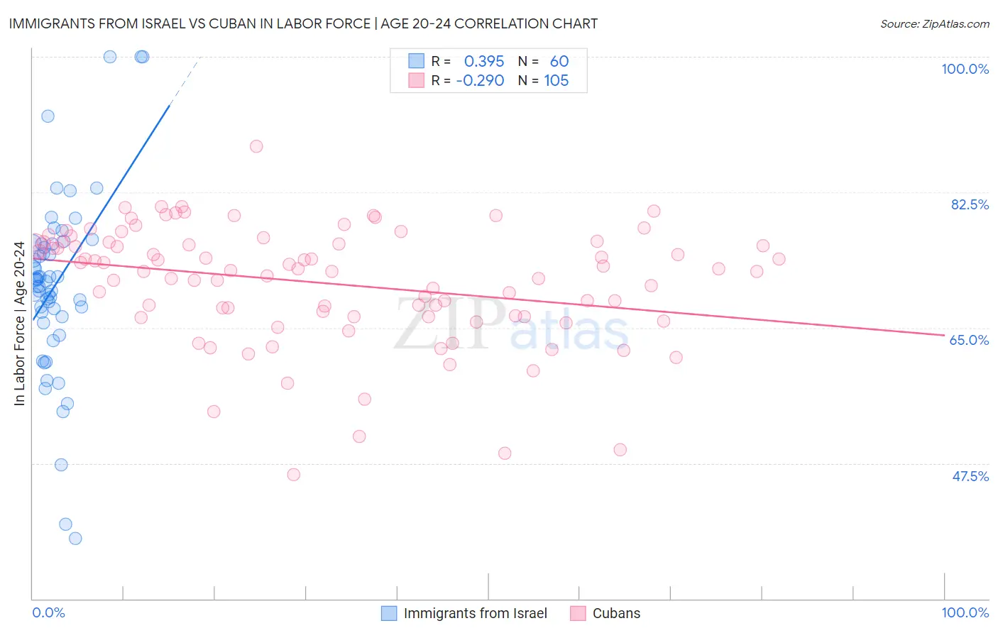 Immigrants from Israel vs Cuban In Labor Force | Age 20-24