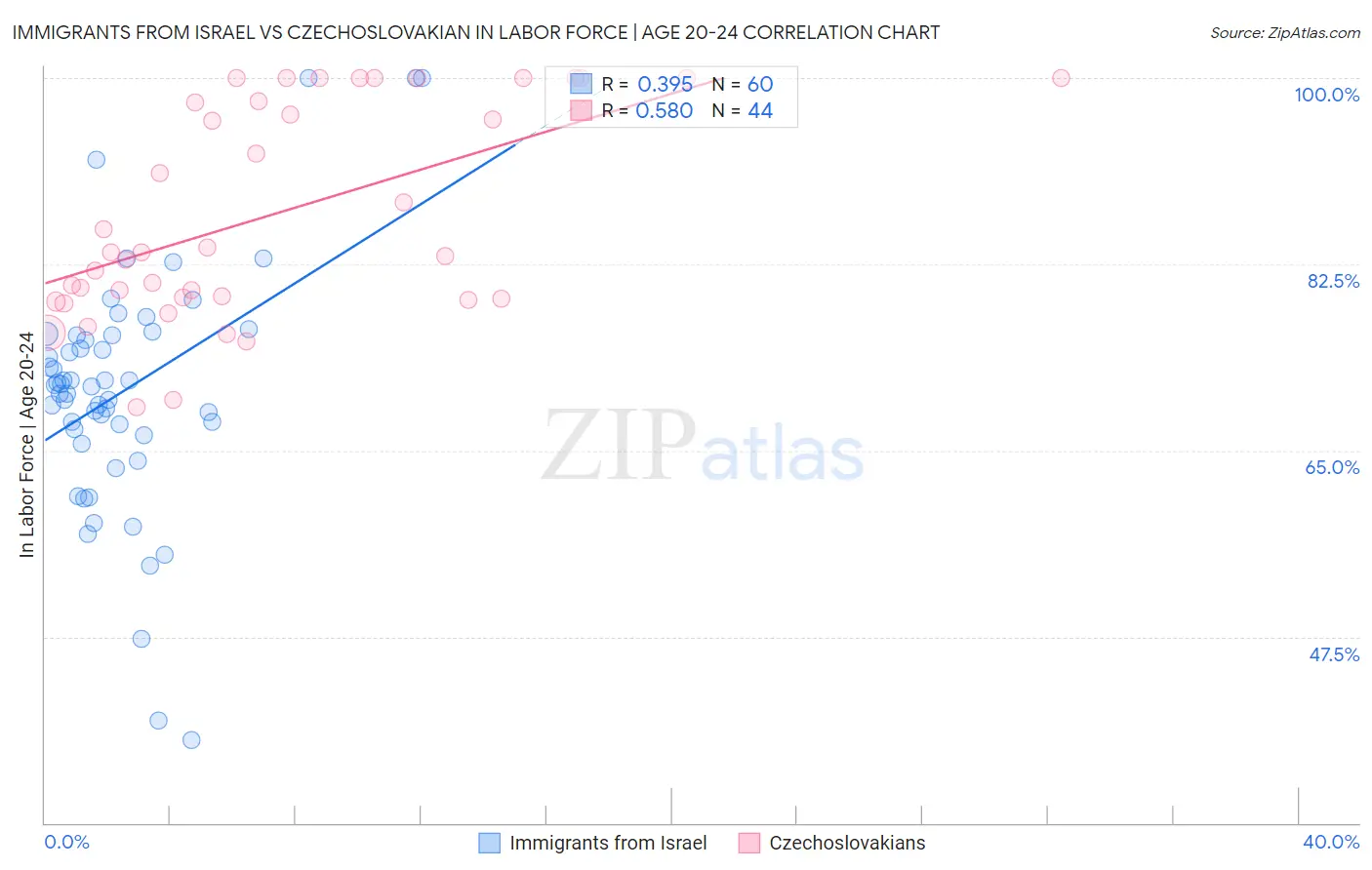 Immigrants from Israel vs Czechoslovakian In Labor Force | Age 20-24