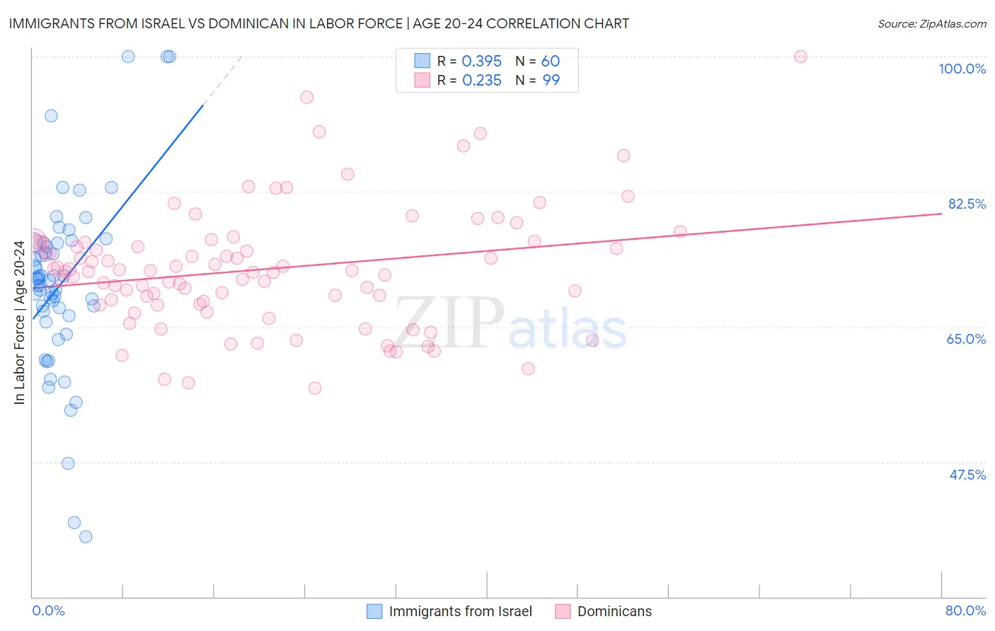 Immigrants from Israel vs Dominican In Labor Force | Age 20-24