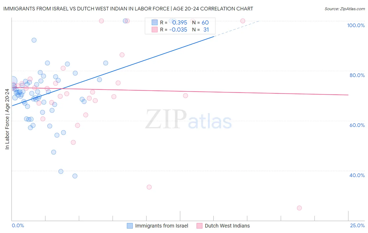 Immigrants from Israel vs Dutch West Indian In Labor Force | Age 20-24