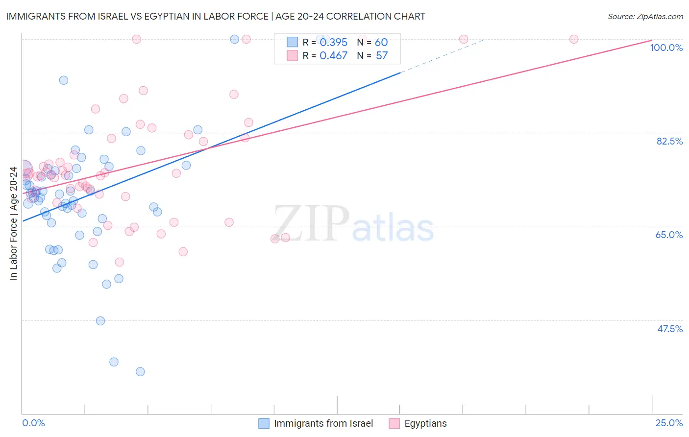 Immigrants from Israel vs Egyptian In Labor Force | Age 20-24